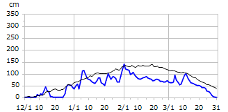 平成14年度積雪深