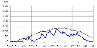 平成15年度積雪深