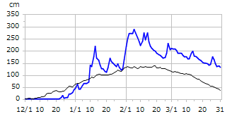 平成16年度積雪深