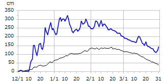 平成17年度積雪深