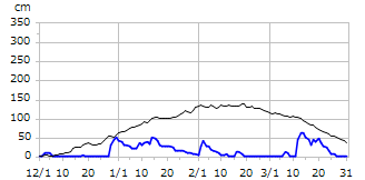 平成18年度積雪深