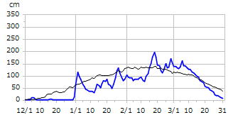 平成19年度積雪深