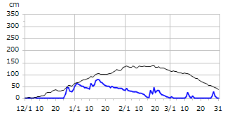 平成20年度積雪深