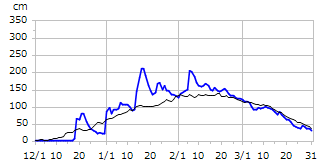 平成21年度積雪深