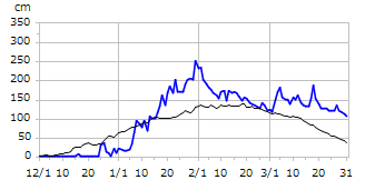 平成22年度積雪深