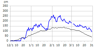 平成23年度積雪深
