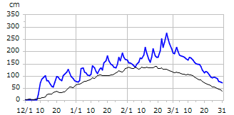平成24年度積雪深