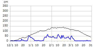 平成27年度積雪深