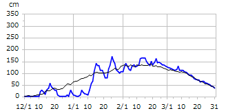 平成28年度積雪深