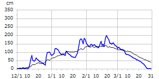 平成29年度積雪深