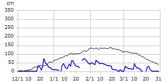 令和05年度積雪深