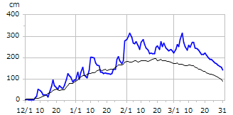 平成7年度積雪深