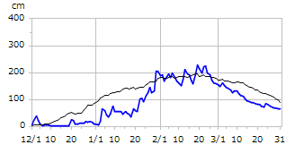 平成8年度積雪深