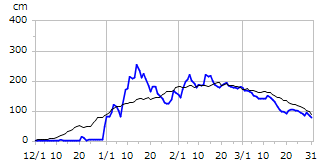 平成10年度積雪深