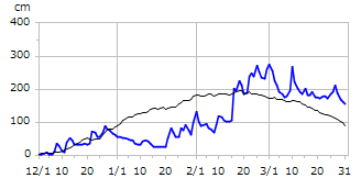 平成11年度積雪深