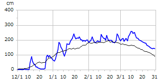 平成12年度積雪深