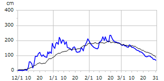 平成13年度積雪深