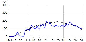 平成14年度積雪深