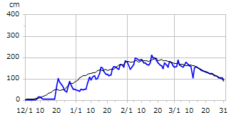 平成15年度積雪深