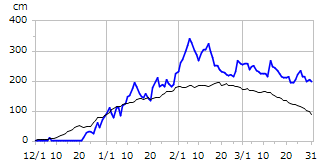 平成16年度積雪深