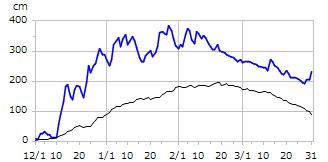 平成17年度積雪深
