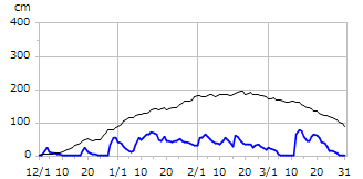 平成18年度積雪深