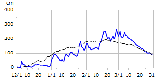 平成19年度積雪深