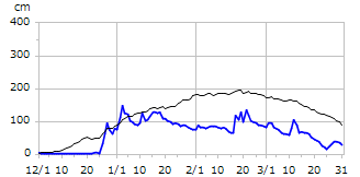 平成20年度積雪深
