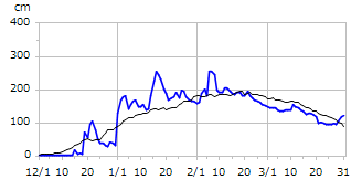 平成21年度積雪深