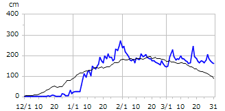 平成22年度積雪深