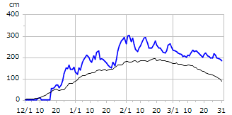 平成23年度積雪深