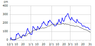 平成24年度積雪深