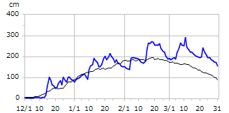 平成25年度積雪深