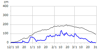 平成27年度積雪深