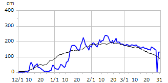 平成28年度積雪深