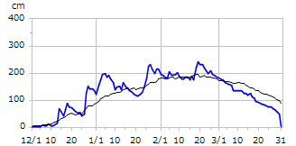 平成29年度積雪深