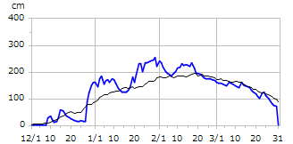 平成30年度積雪深