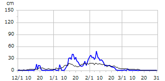 平成6年度積雪深