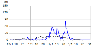 平成7年度積雪深