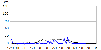 平成8年度積雪深