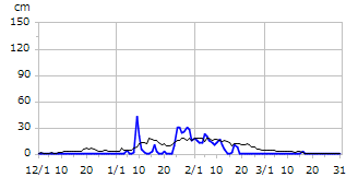 平成9年度積雪深