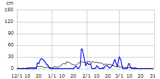 平成11年度積雪深