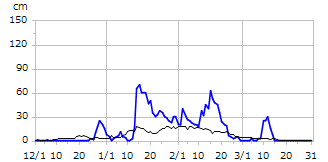 平成12年度積雪深