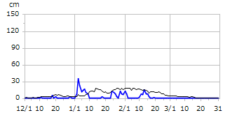 平成13年度積雪深