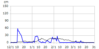 平成14年度積雪深