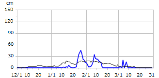 平成15年度積雪深