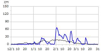 平成16年度積雪深
