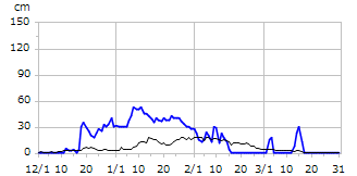 平成17年度積雪深