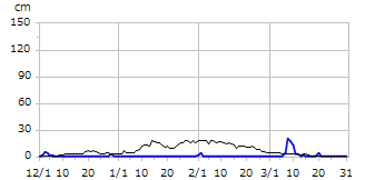 平成18年度積雪深