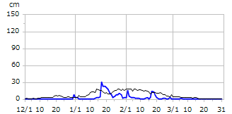 平成19年度積雪深